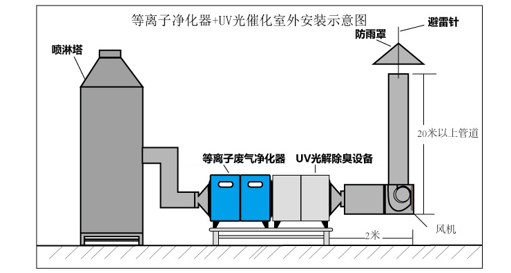 uv光解废气处理流程图