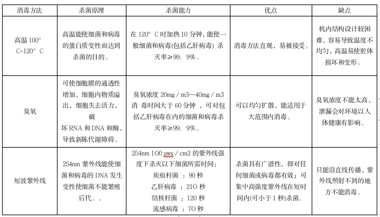 消毒柜消毒的3种方法，紫外线消毒占上风