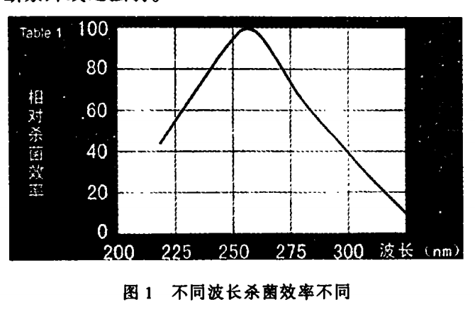 紫外线杀菌灯波段曲线图
