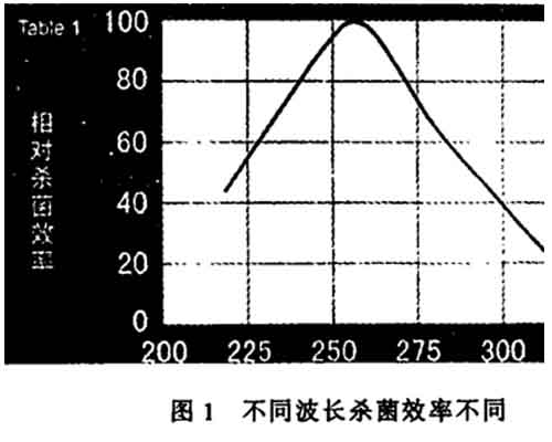 如何挑选合格的紫外线消毒灯