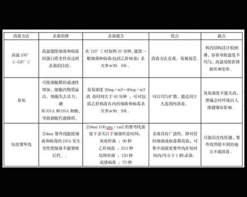 消毒柜消毒的3种方法，紫外线消毒占上风